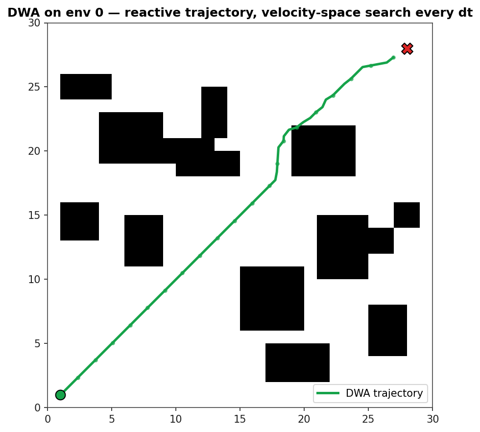 DWA reactive trajectory through environment 0: smooth green curve from start to goal, threading between obstacles, with the start in green and goal as a red X